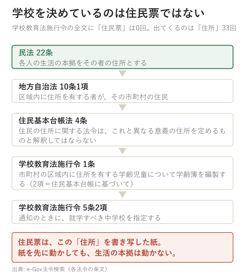 学校を決めているのは住民票ではなく住所であることを示す図。民法22条の生活の本拠から地方自治法10条1項、住民基本台帳法4条、学校教育法施行令1条の学齢簿、同5条2項の学校の指定へとつながる