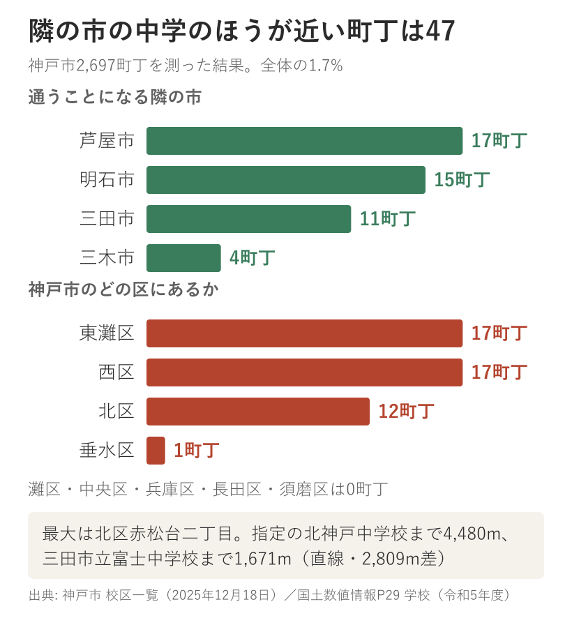 神戸市2697町丁のうち隣の市の公立中学校のほうが指定中学校より近い町丁は47。通うことになる隣の市は芦屋市17、明石市15、三田市11、三木市4。神戸市の区では東灘区17、西区17、北区12、垂水区1で、灘区・中央区・兵庫区・長田区・須磨区は0