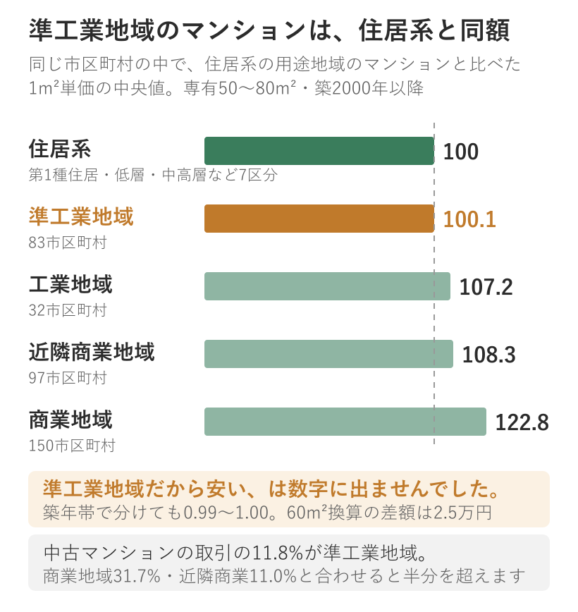 同じ市区町村で住居系用途地域と比べたマンションの1m²単価。住居系を100として準工業100.1、工業107.2、近隣商業108.3、商業122.8