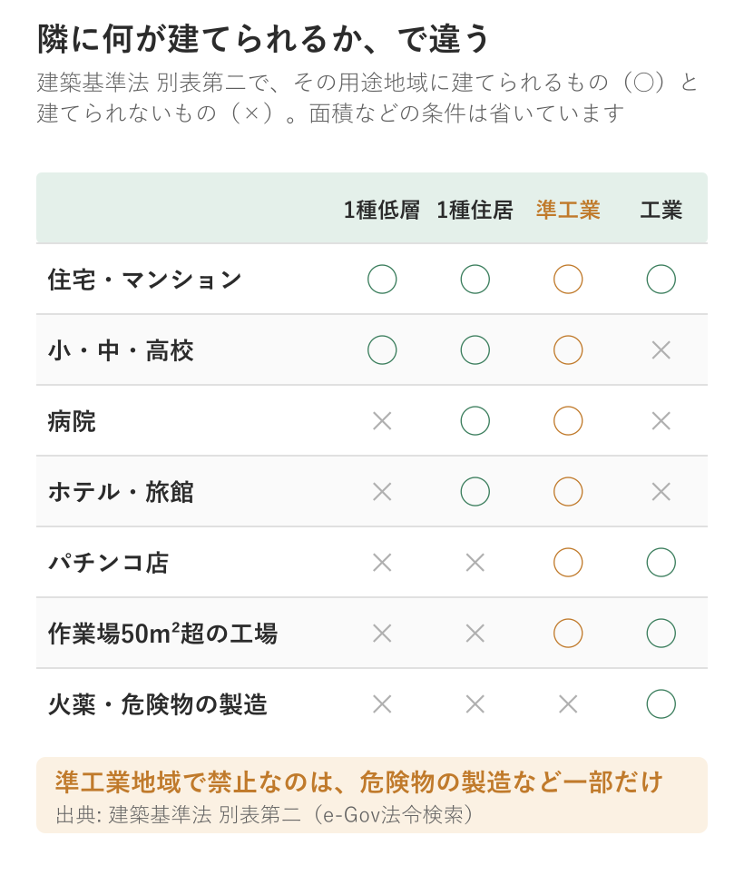 用途地域ごとに建てられる建物の対応表。第1種低層・第1種住居・準工業・工業の4列で、住宅・学校・病院・ホテル・パチンコ店・工場・危険物の製造の可否