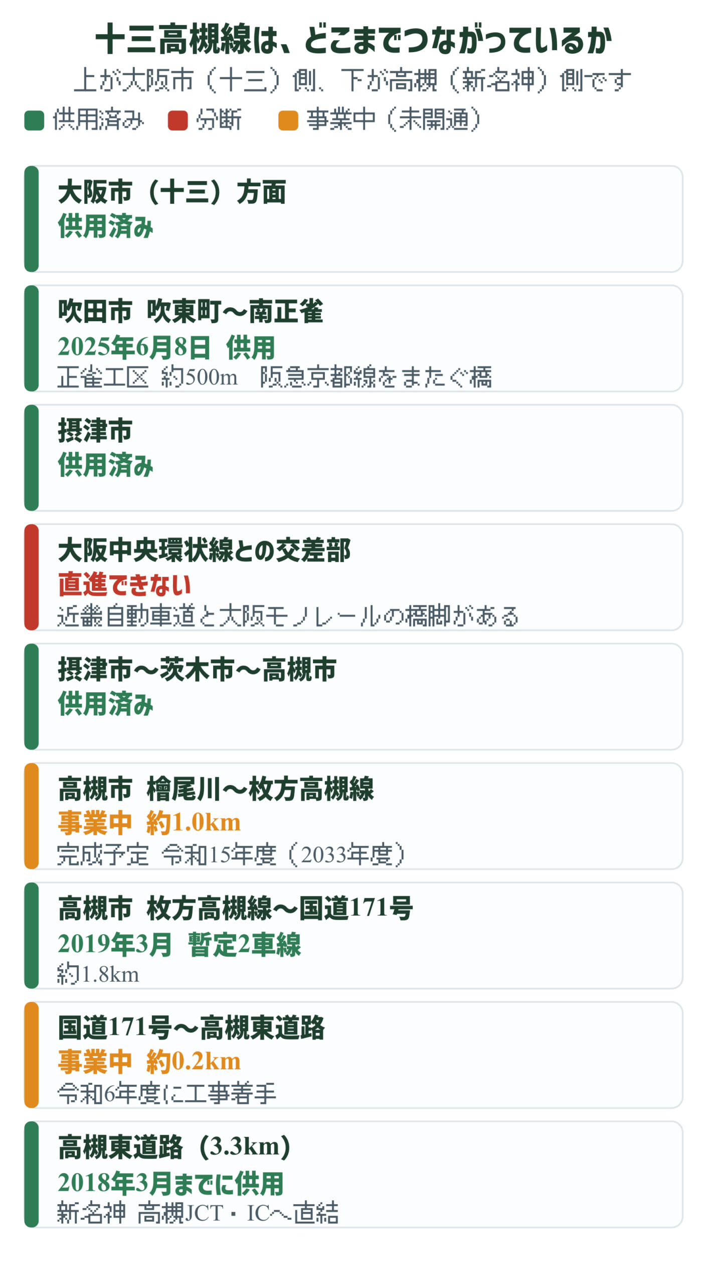 十三高槻線の区間ごとの開通状況を上から順に並べた図。吹田市吹東町〜南正雀は2025年6月8日供用、大阪中央環状線との交差部は直進できない、高槻市の檜尾川〜枚方高槻線は事業中で完成予定は令和15年度