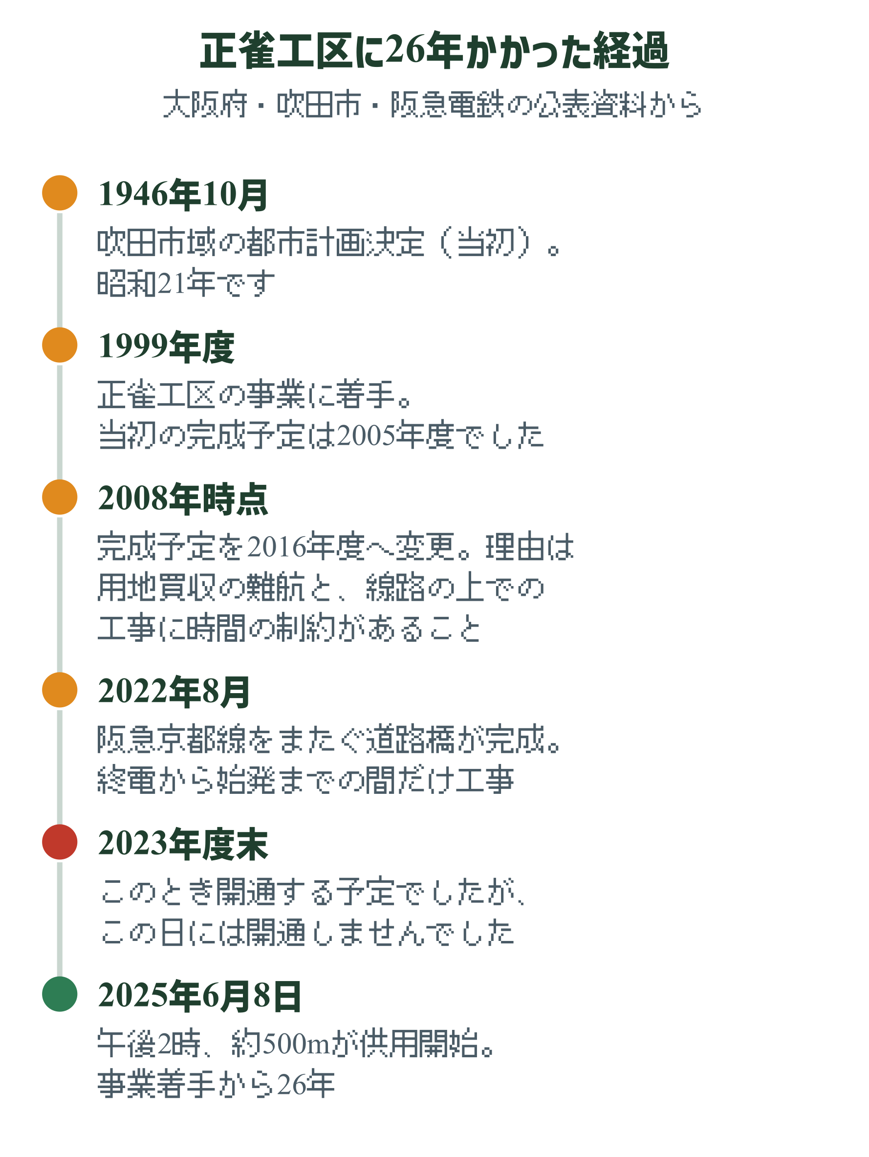 正雀工区の経過を示した年表。1946年10月に都市計画決定、1999年度に事業着手、2008年時点で完成予定を2016年度へ変更、2022年8月に道路橋が完成、2023年度末の開通予定を経て2025年6月8日に供用開始