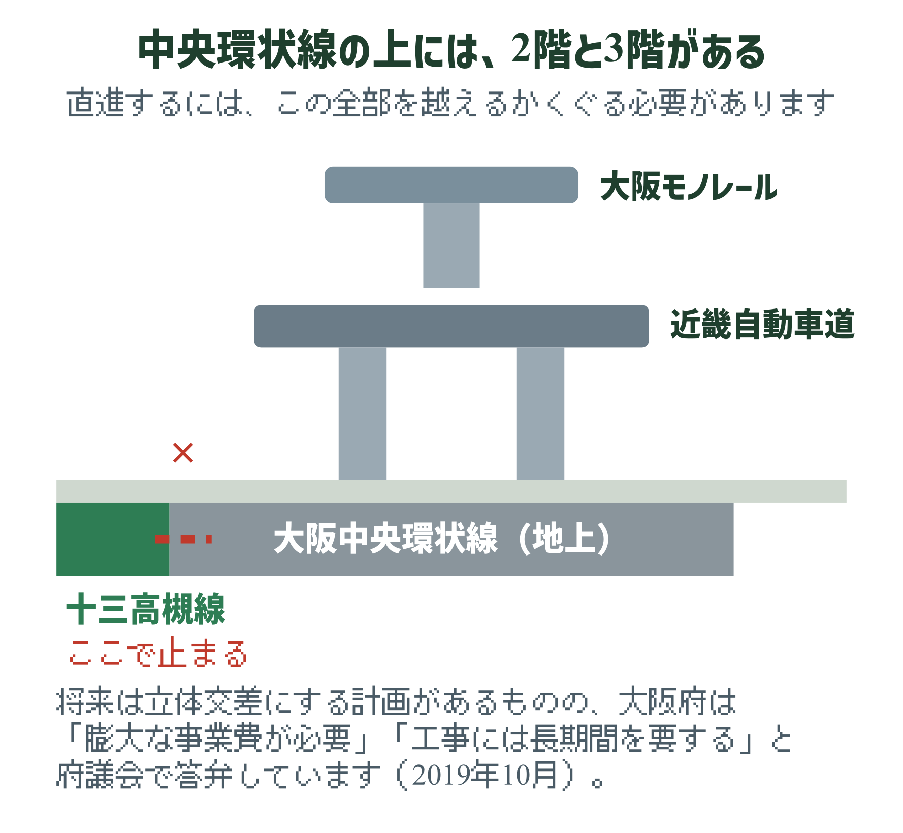 大阪中央環状線の断面図。地上に中央環状線、その上に近畿自動車道の高架、さらにその上に大阪モノレールがあり、十三高槻線が直進できずに止まっている様子
