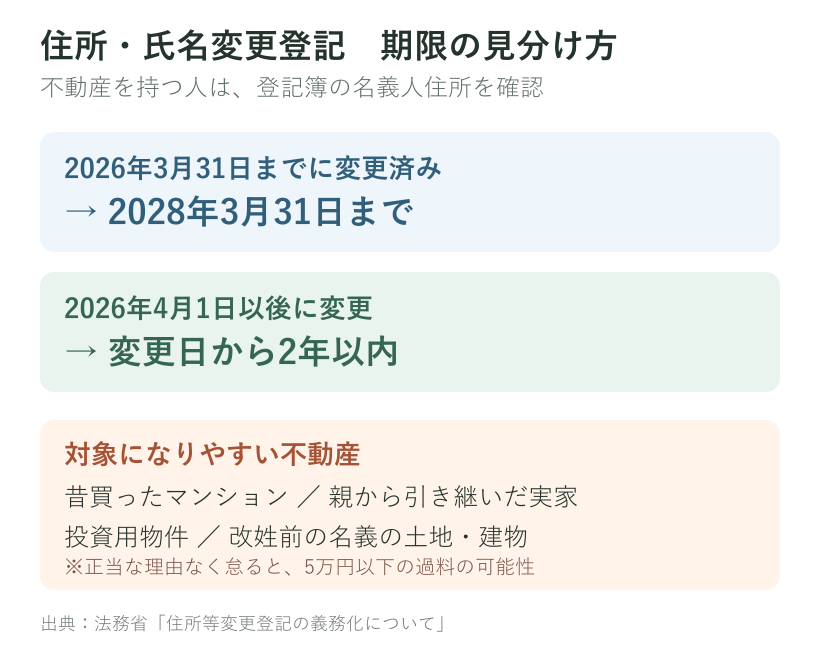 住所氏名変更登記の期限。2026年3月31日以前の変更は2028年3月31日まで、2026年4月1日以後の変更は変更日から2年以内と示す図