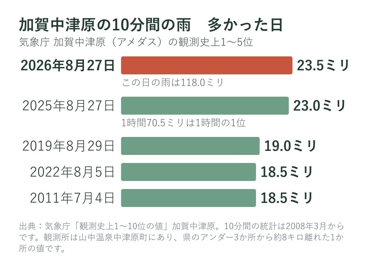 加賀中津原の10分間の雨の多かった日