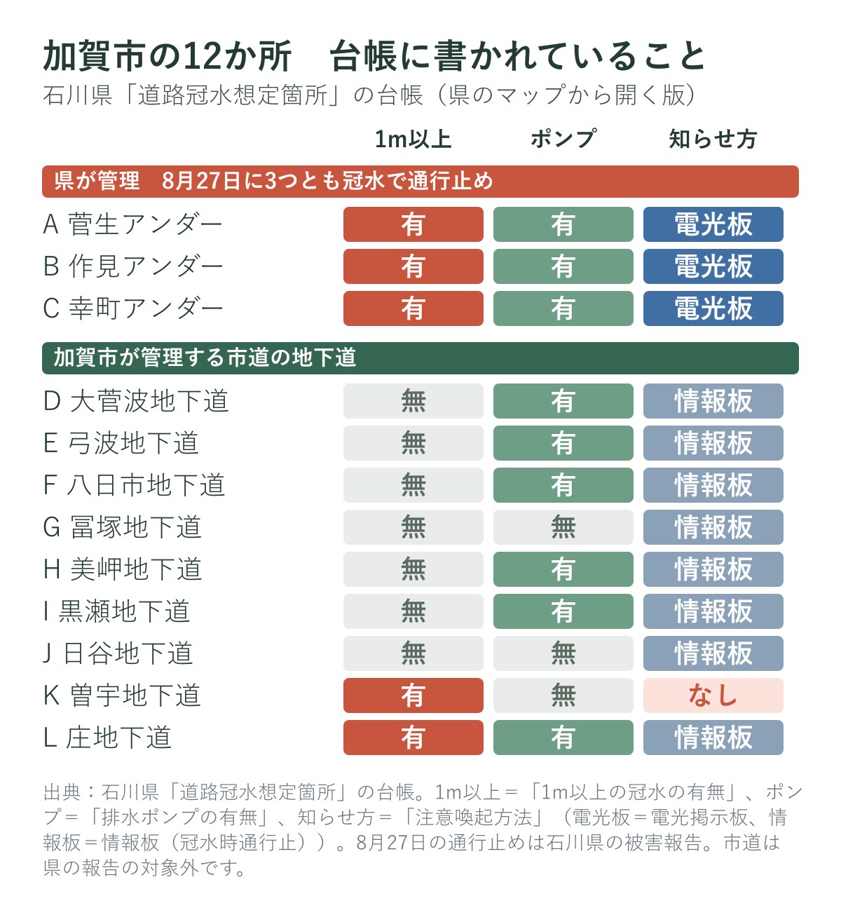 加賀市の12か所の台帳に書かれていること