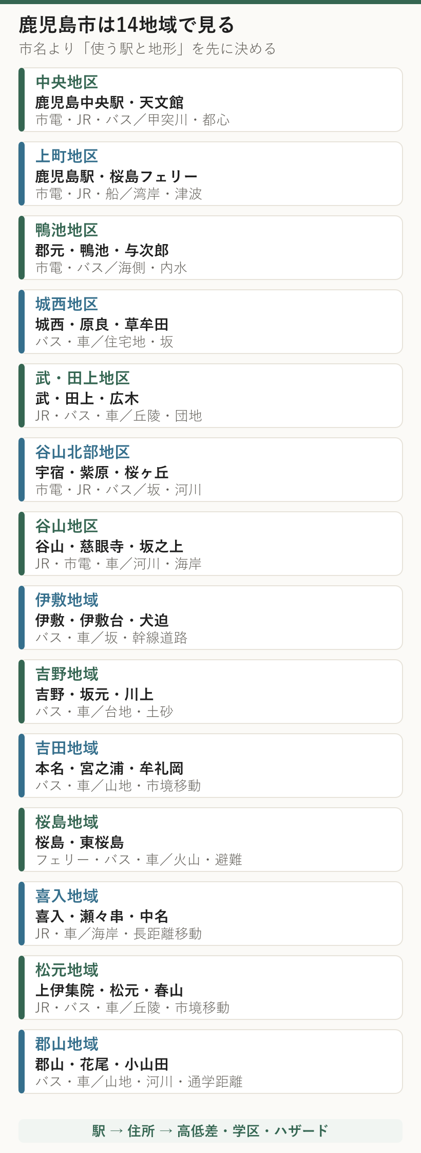 鹿児島市都市計画マスタープランの14地域と交通・地形・ハザードの違いを示した図