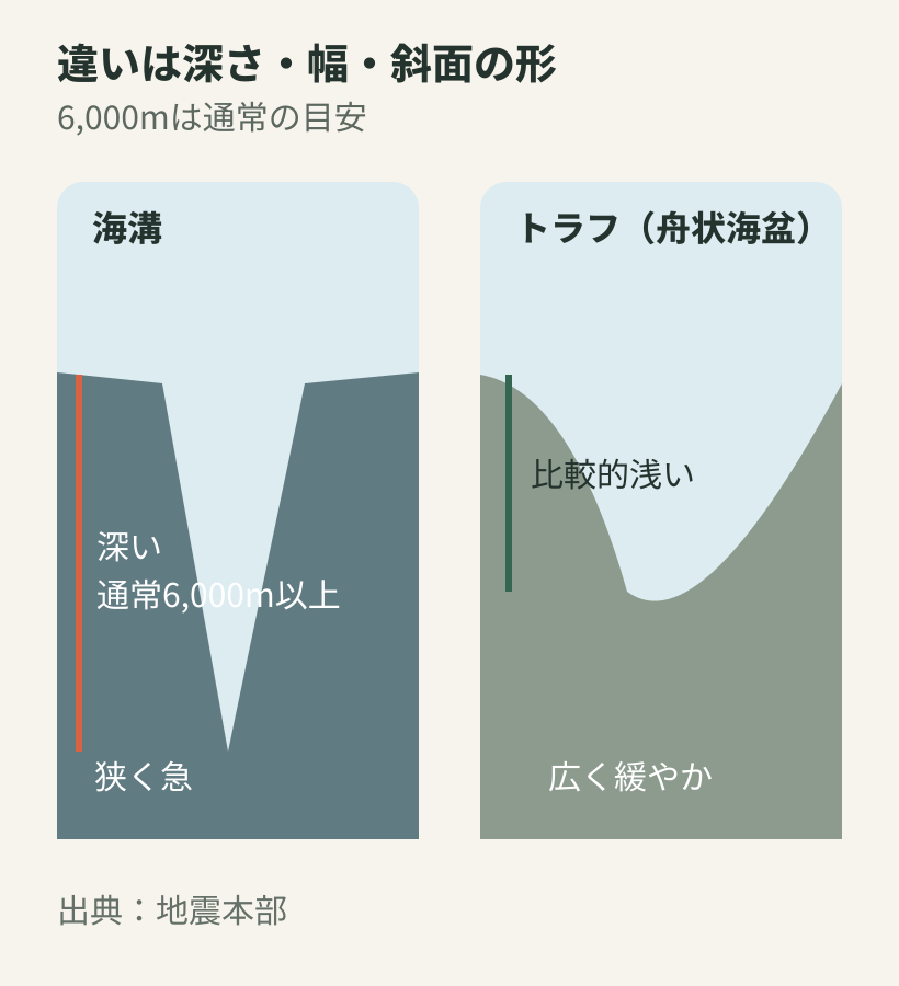 海溝とトラフの深さ、幅、斜面を比較した断面図