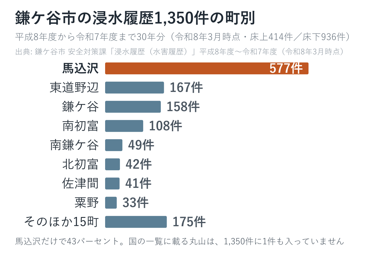 鎌ケ谷市の浸水履歴1,350件を町ごとに数えた図