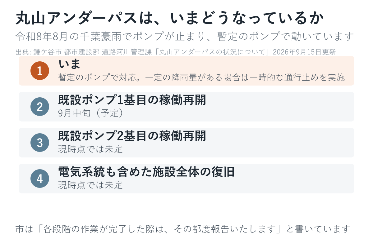 丸山アンダーパスの復旧の段取りを並べた図