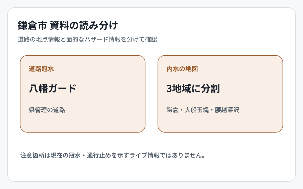 鎌倉市の道路冠水資料とハザード資料の対象範囲を比較した図