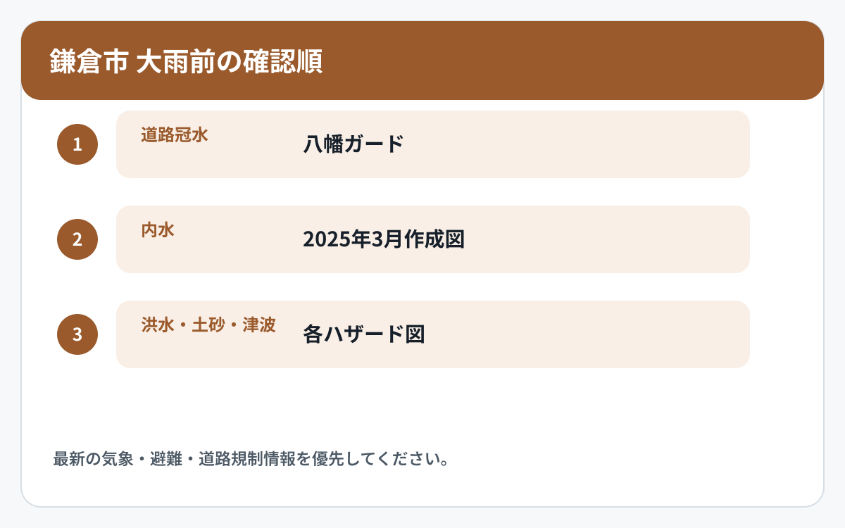 鎌倉市で道路冠水と他の災害情報を確認する順番を示した図