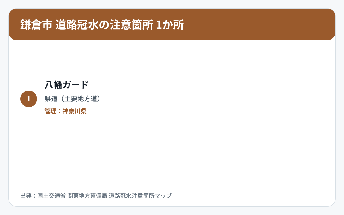 鎌倉市の道路冠水注意箇所1か所を道路区分と管理者で整理した図