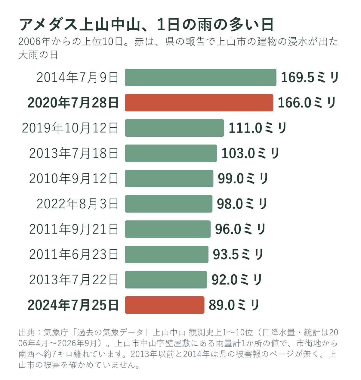 アメダス上山中山で1日の雨が多かった日（上位10日）