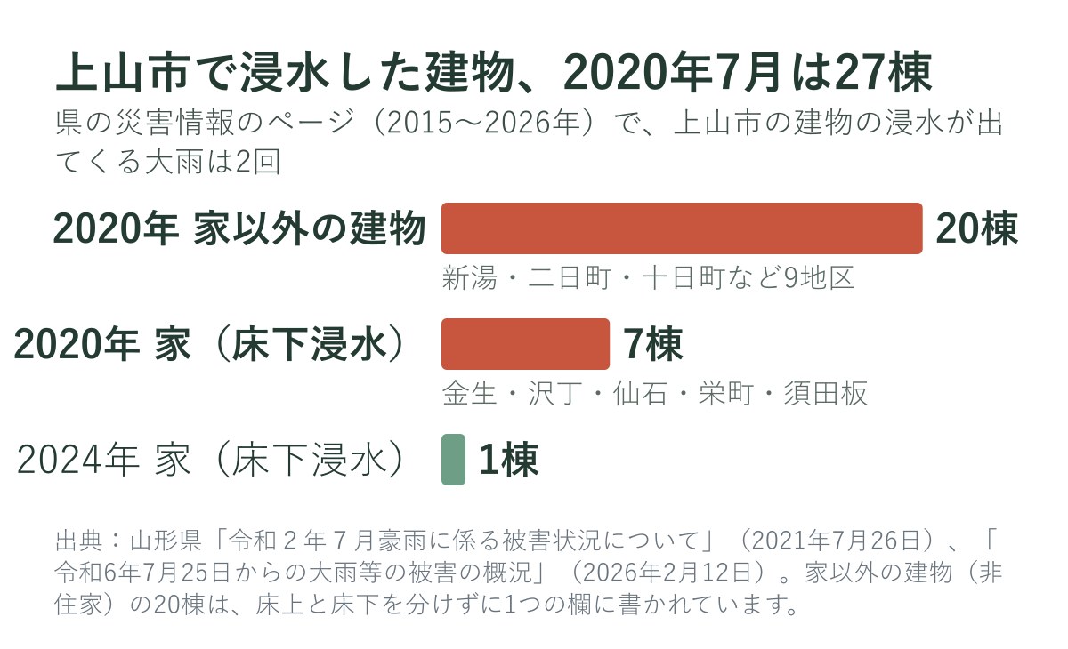 上山市で浸水した建物の数（県の報告）