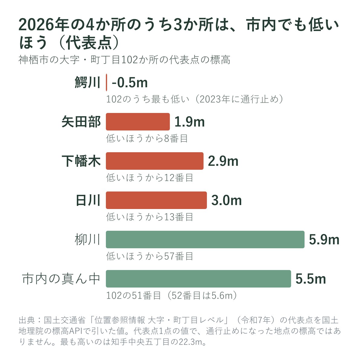 神栖市で通行止めになった大字の代表点の標高