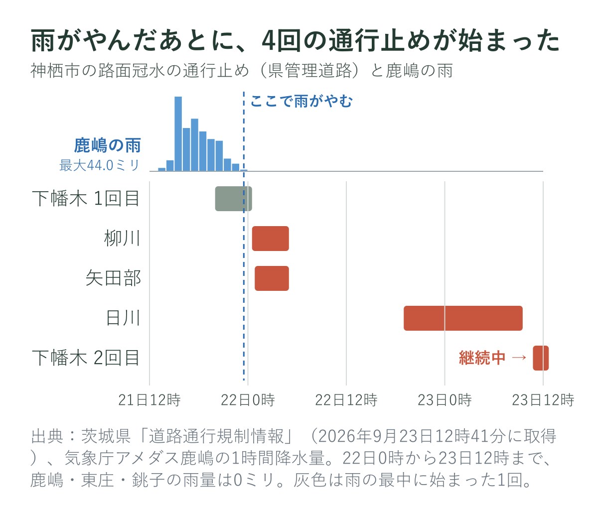 神栖市の路面冠水による通行止めの時刻と鹿嶋の1時間雨量