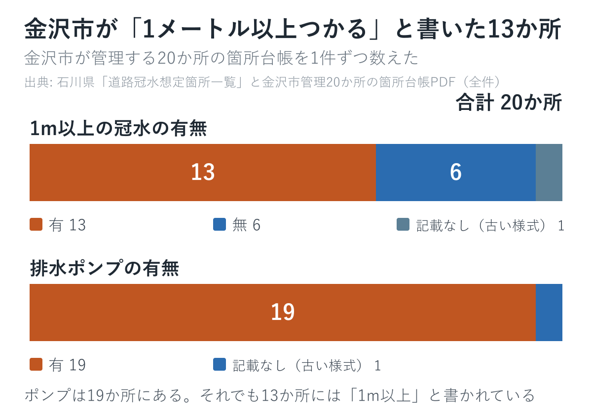金沢市が管理する道路冠水想定箇所20か所の、1メートル以上の冠水の有無と排水ポンプの有無