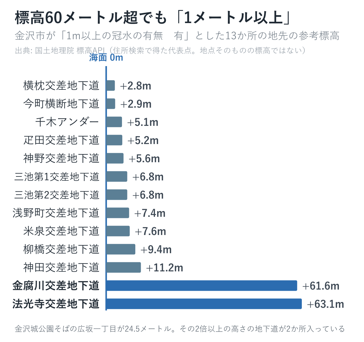 金沢市で「1メートル以上の冠水の有無　有」とされた13か所の地先の参考標高