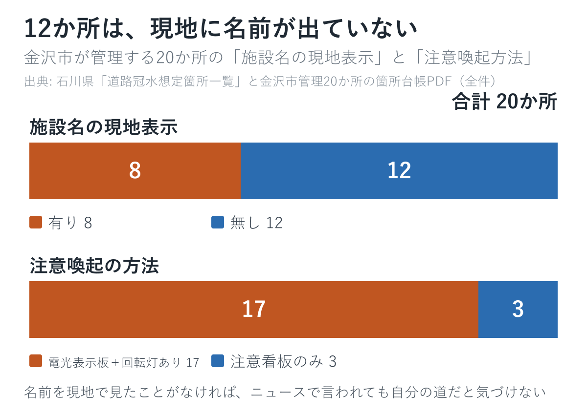 金沢市の20か所の、施設名の現地表示の有無と注意喚起の方法