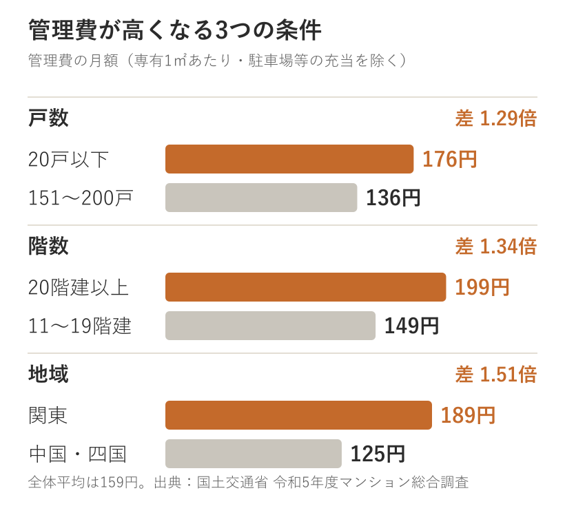 管理費の1㎡あたり月額を戸数・階数・地域で比べた棒グラフ。20戸以下176円と151〜200戸136円、20階建以上199円と11〜19階建149円、関東189円と中国・四国125円
