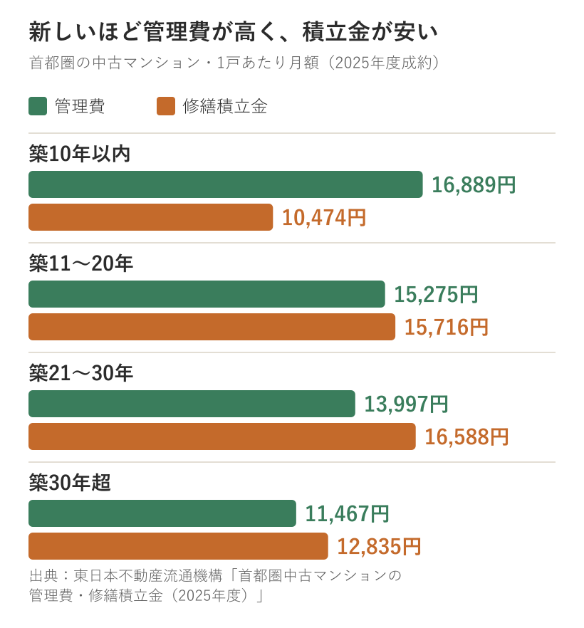 首都圏の中古マンションの築年別の管理費と修繕積立金の棒グラフ。築10年以内は管理費16,889円・積立金10,474円、築21〜30年は管理費13,997円・積立金16,588円