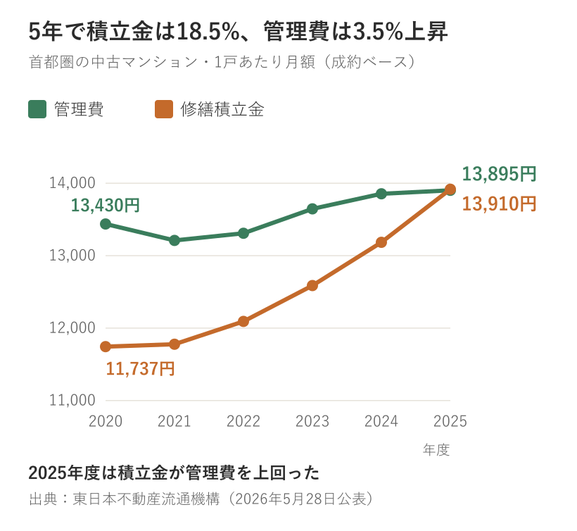 首都圏の中古マンションの管理費と修繕積立金の2020〜2025年度の推移の折れ線グラフ。管理費は13,430円から13,895円、積立金は11,737円から13,910円