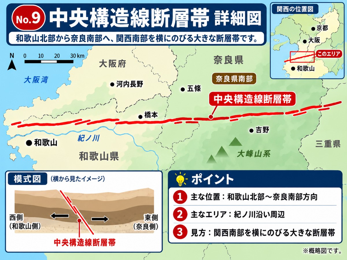 中央構造線断層帯の詳細図。紀ノ川に沿って東西に伸びる位置を示す