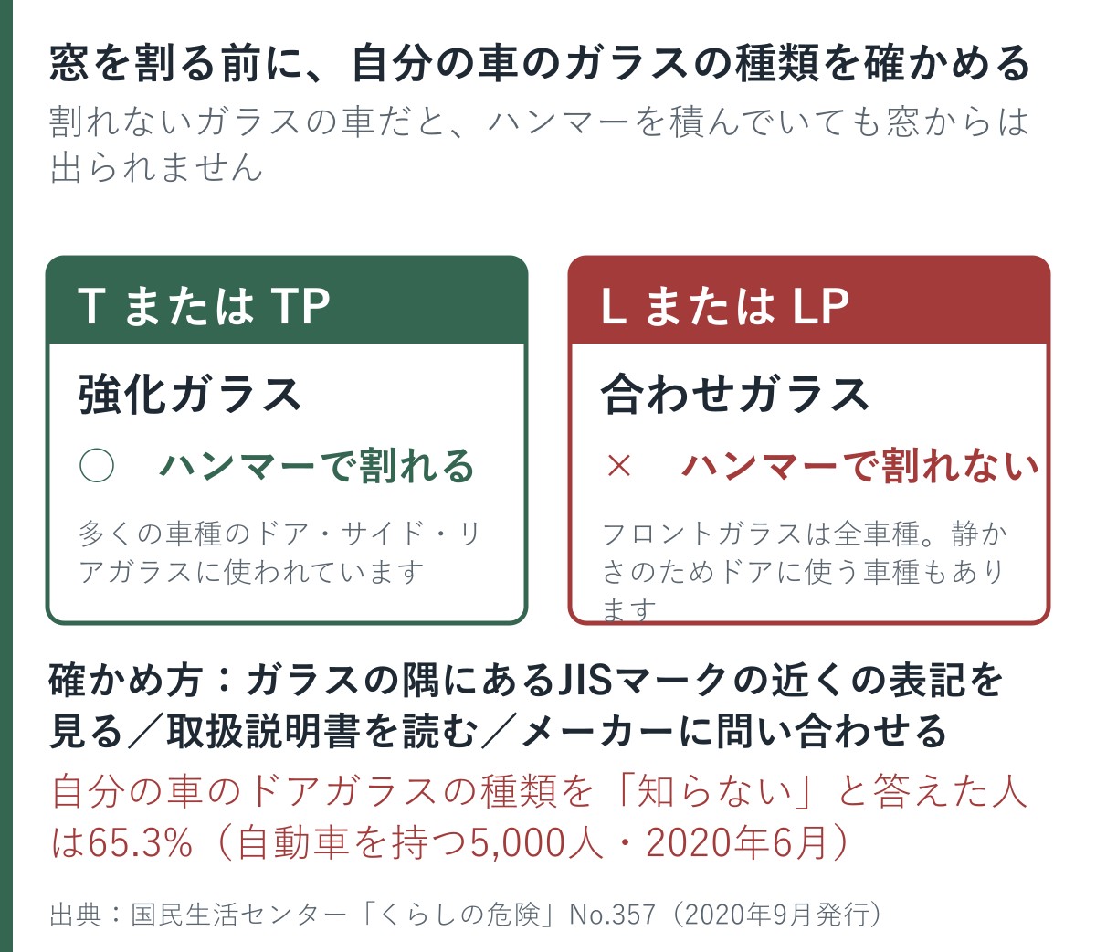 強化ガラスと合わせガラスの見分け方を示した図。JISマーク付近の記号で判別できる