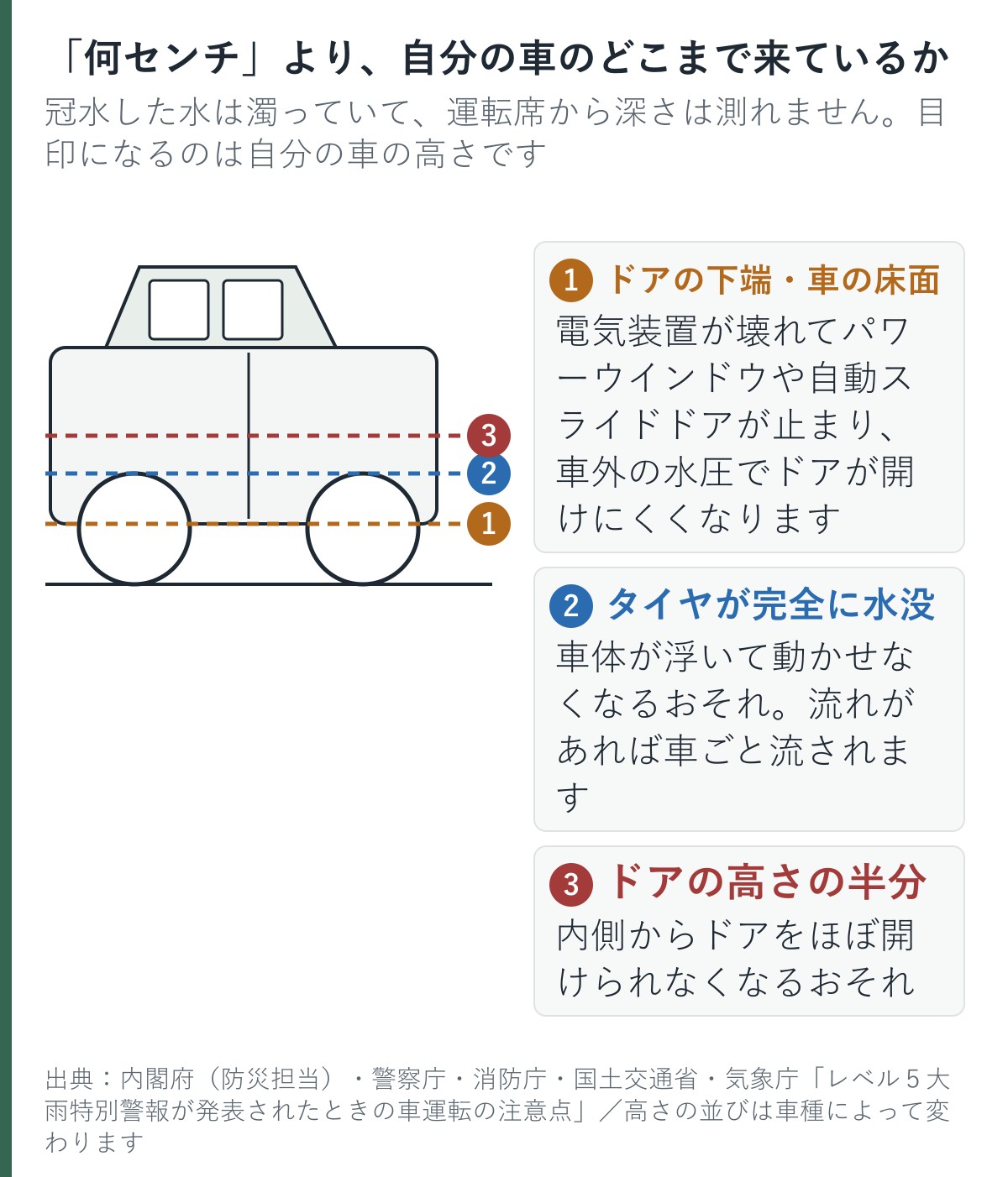 冠水時に車のどの高さまで水が来ると何が起きるかを示した図。ドアの下端と床面、タイヤの上端、ドアの高さの半分の3段階