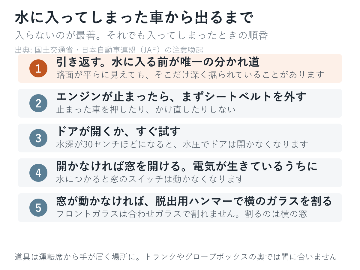 水に入ってしまった車から出るまでの手順