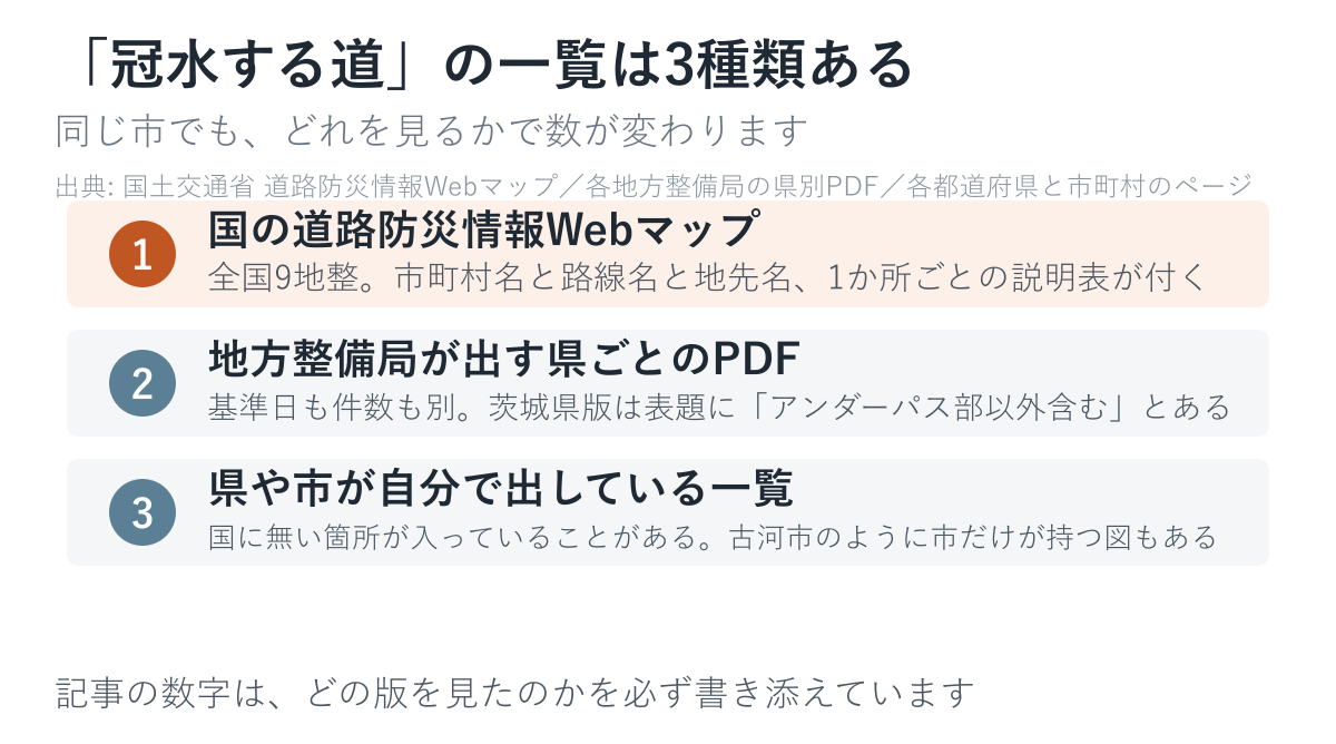 同じ市でも、どの資料を見るかで箇所数は変わります
