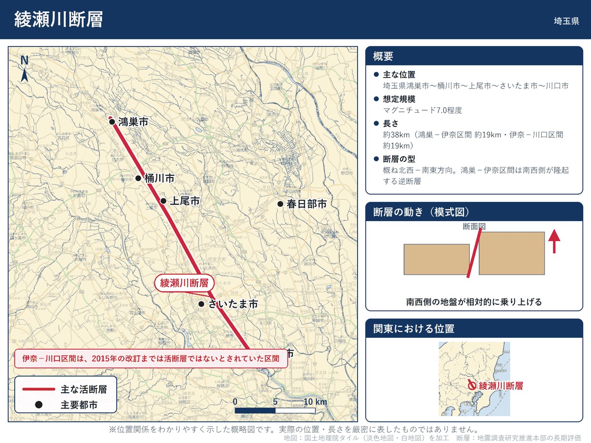 綾瀬川断層の詳細図。埼玉県東部の鴻巣から川口にかけての位置を示す
