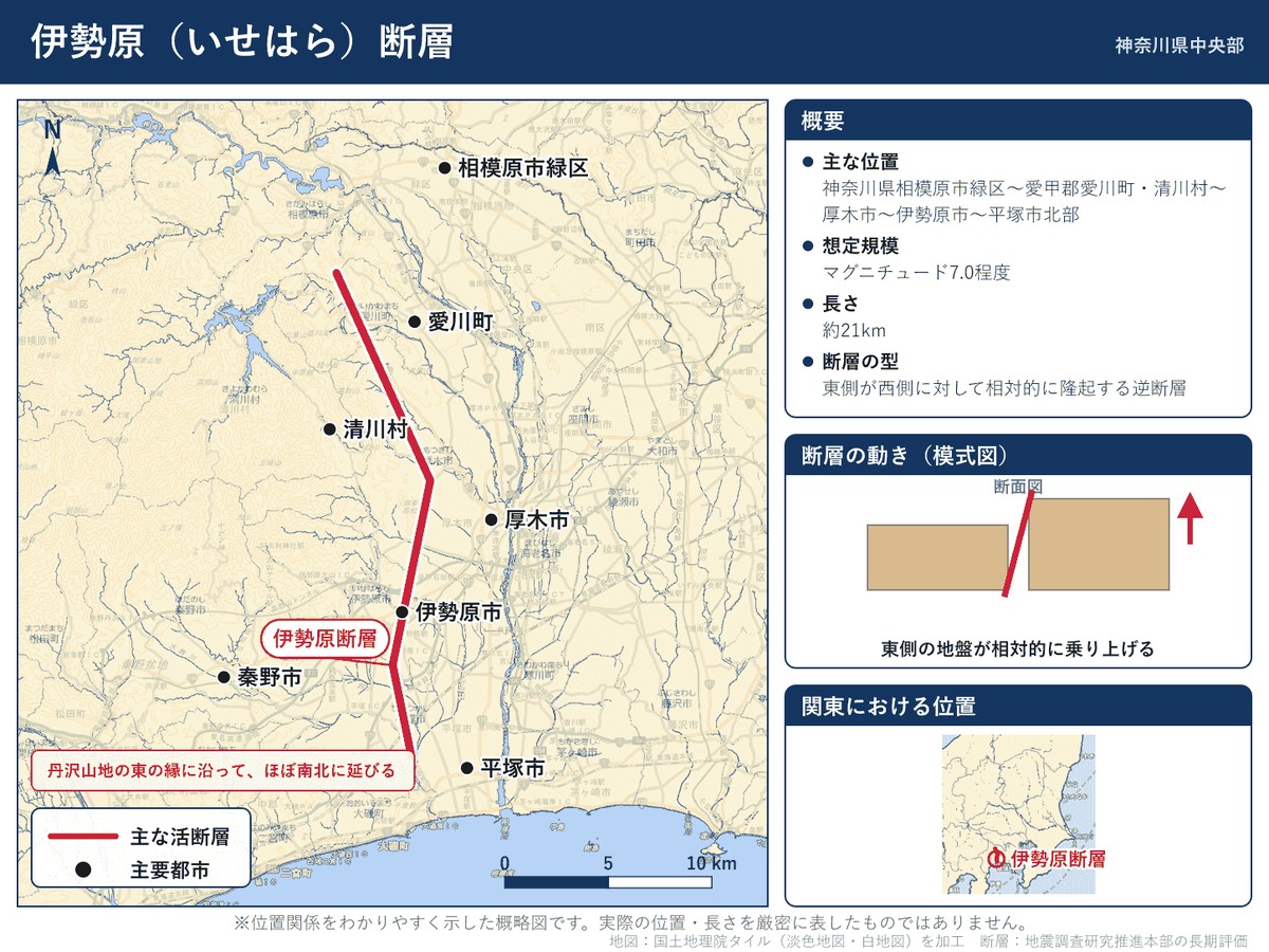 伊勢原断層の詳細図。神奈川県の相模原市緑区から平塚市北部へ南北に延びる位置を示す