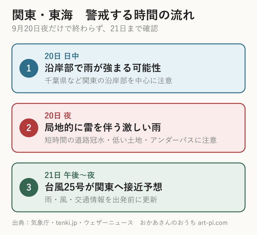 9月20日日中から夜、21日午後から夜までの関東・東海の大雨と台風25号接近の時間軸