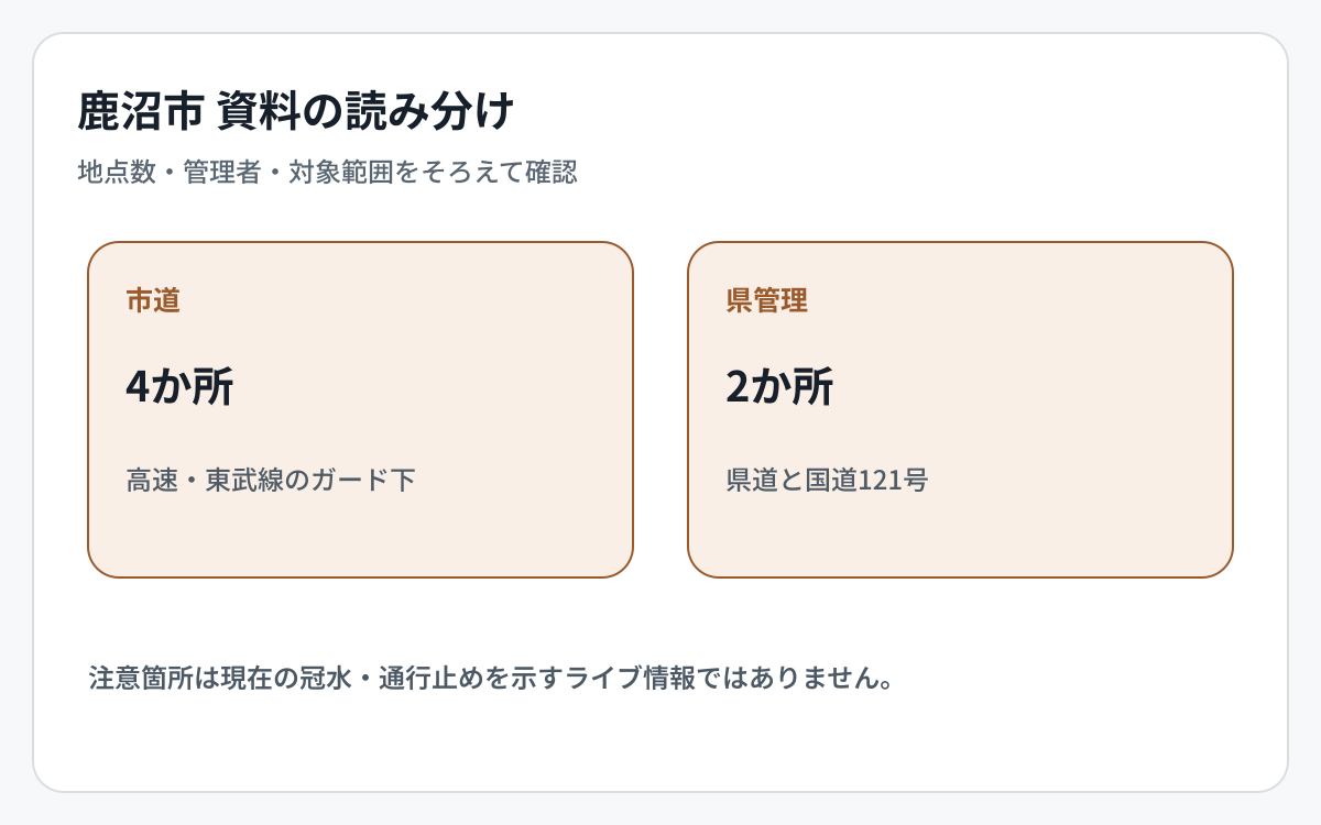 鹿沼市の道路冠水資料とハザード資料の対象範囲を比較した図
