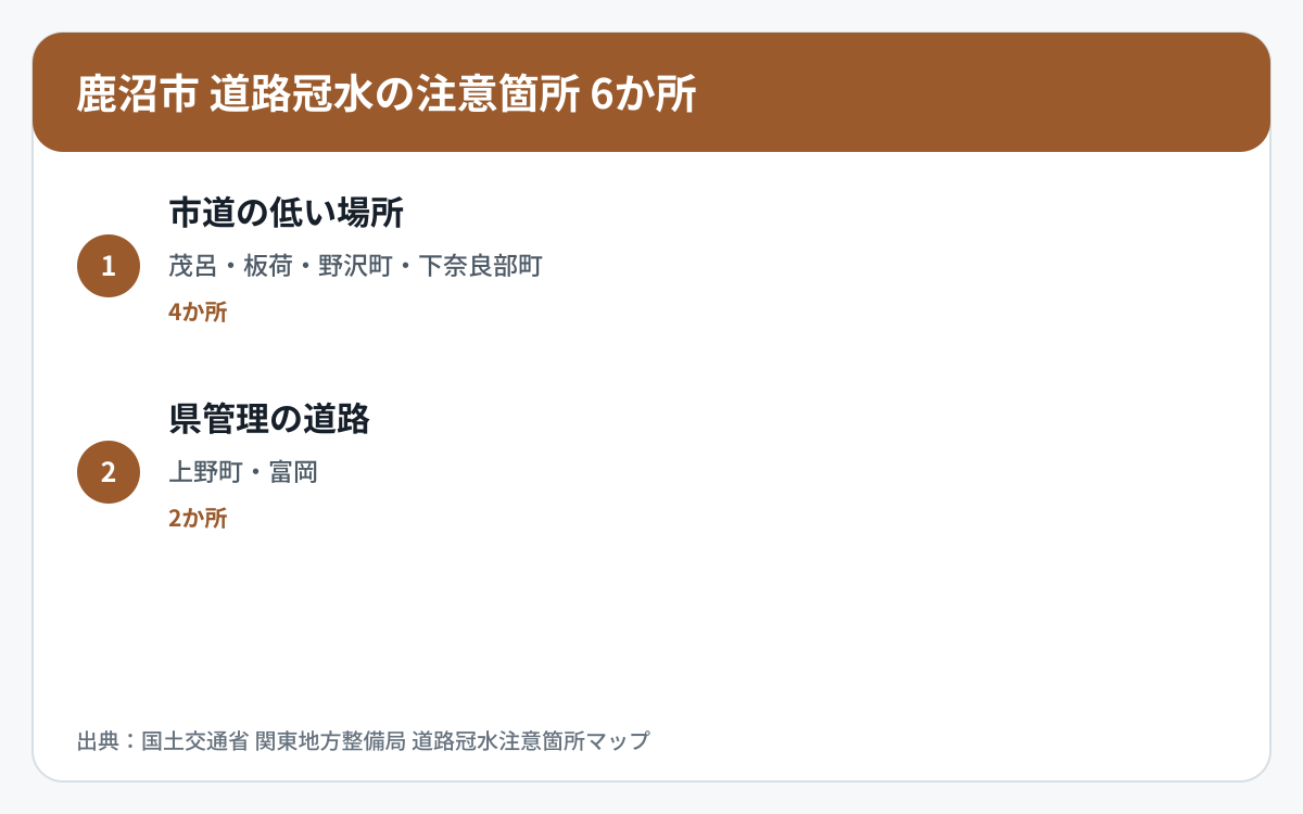 鹿沼市の道路冠水注意箇所6か所を道路区分と管理者で整理した図