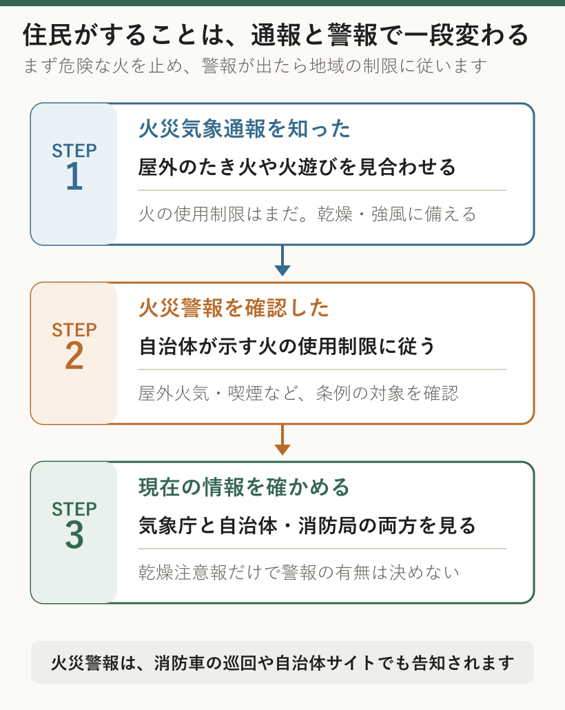 火災気象通報と火災警報が出たときに住民がすること