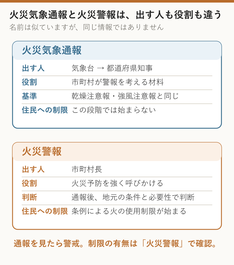 火災気象通報と火災警報の違い。出す人、役割、基準、住民への制限を比較
