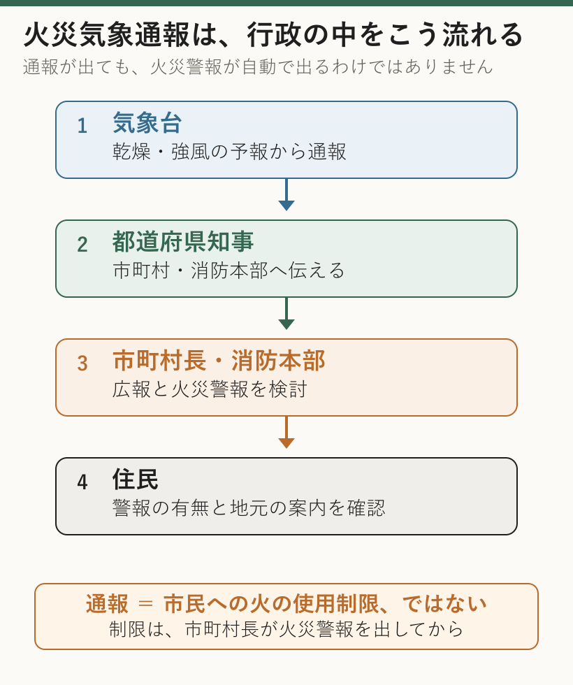 火災気象通報が気象台から都道府県、市町村と消防本部を経て住民へ伝わる流れ