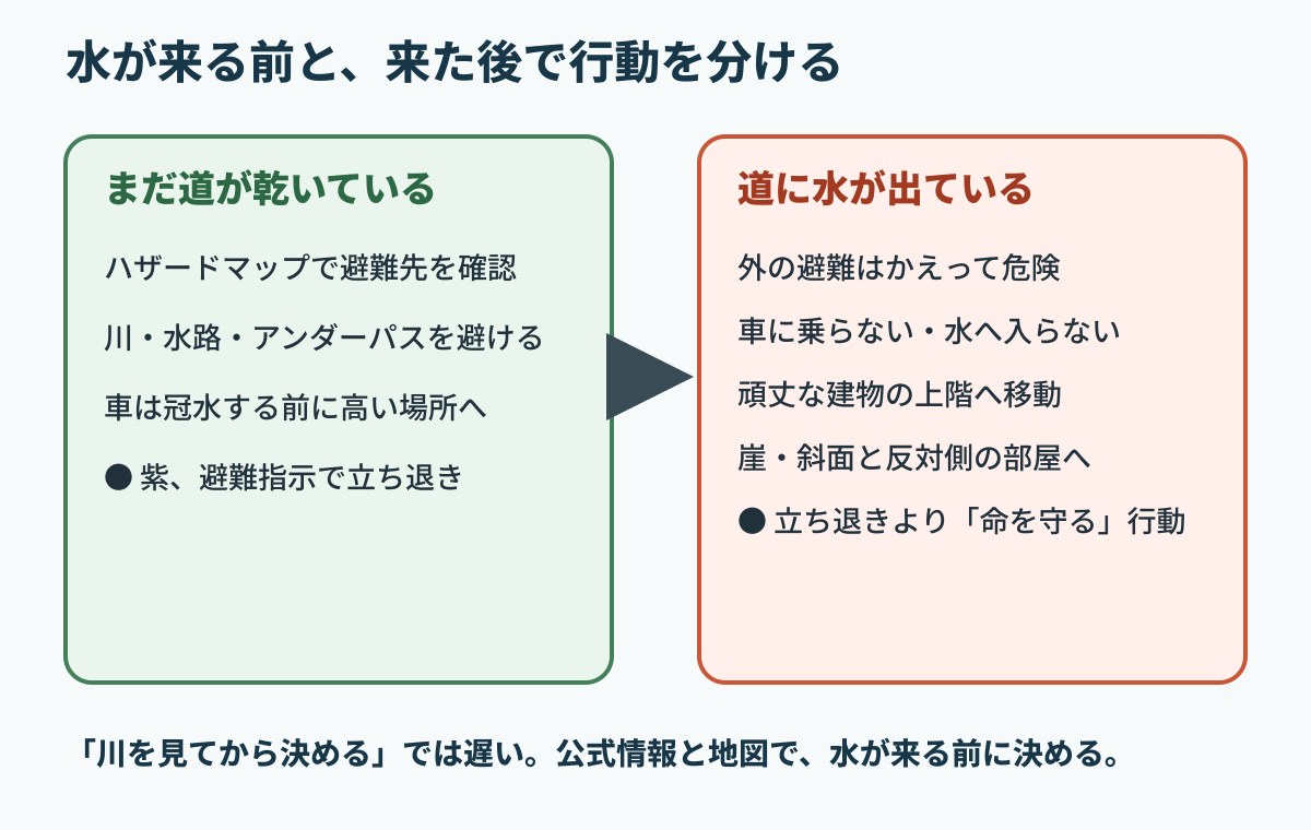 道が乾いているうちの立ち退き避難と、冠水後の垂直避難を分けた図