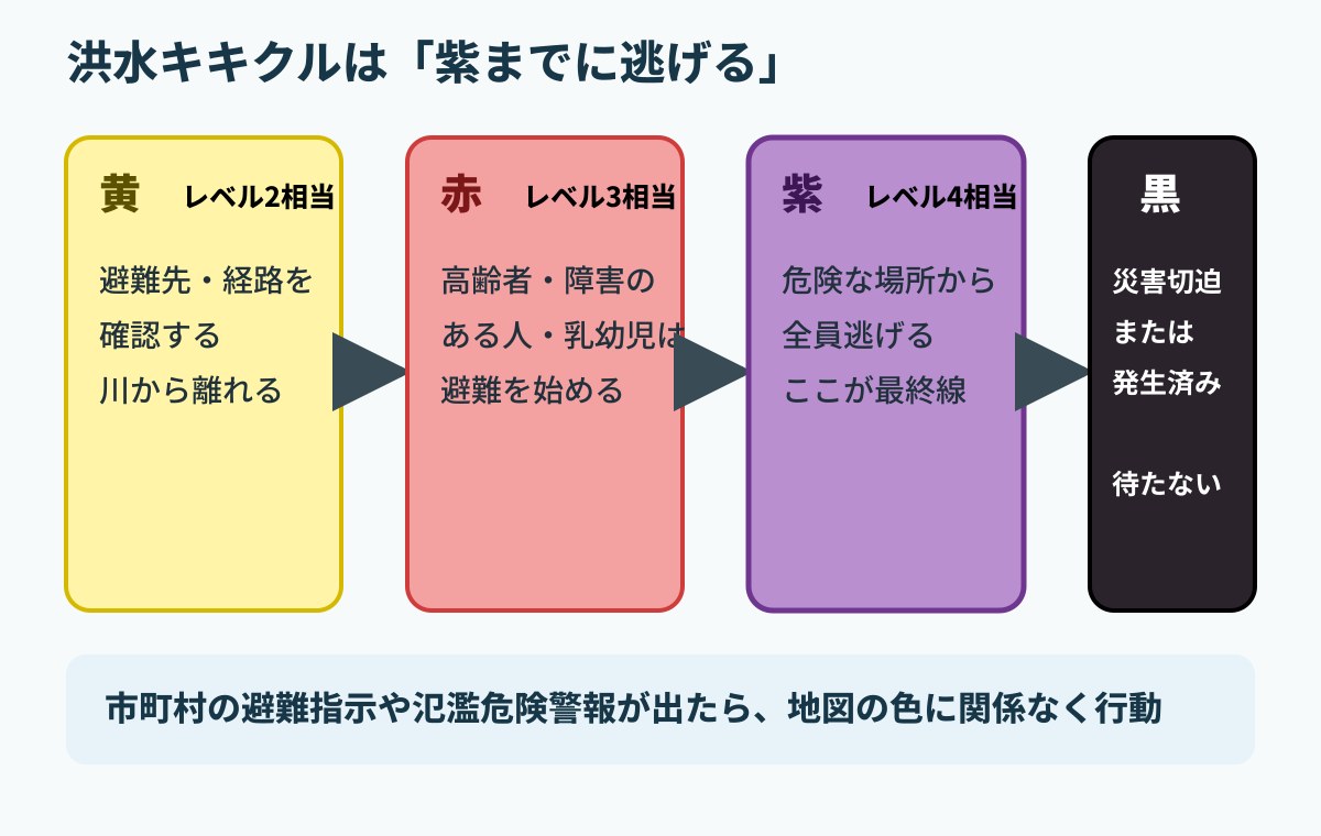洪水キキクルの黄・赤・紫・黒と避難行動の対応図