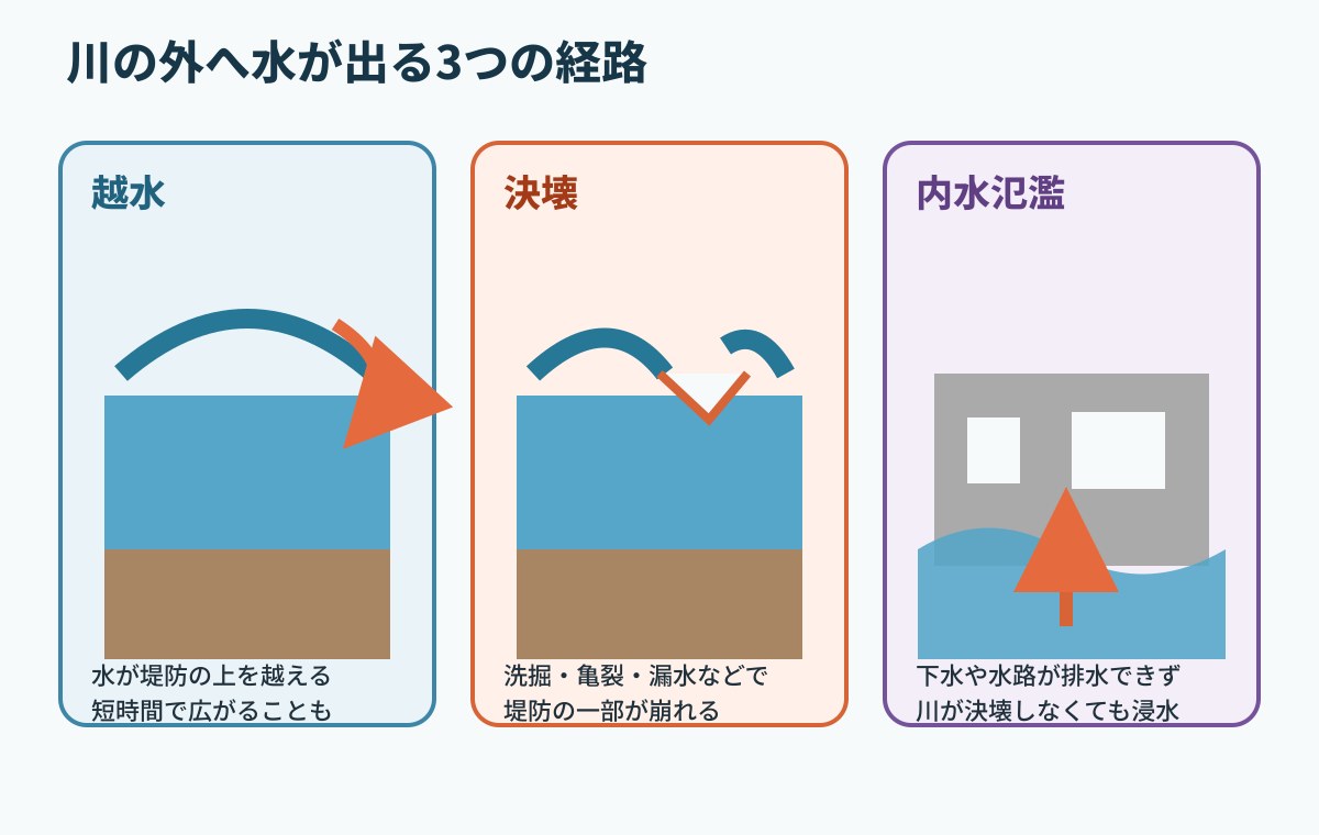 越水、堤防の決壊、内水氾濫の違いを示す図