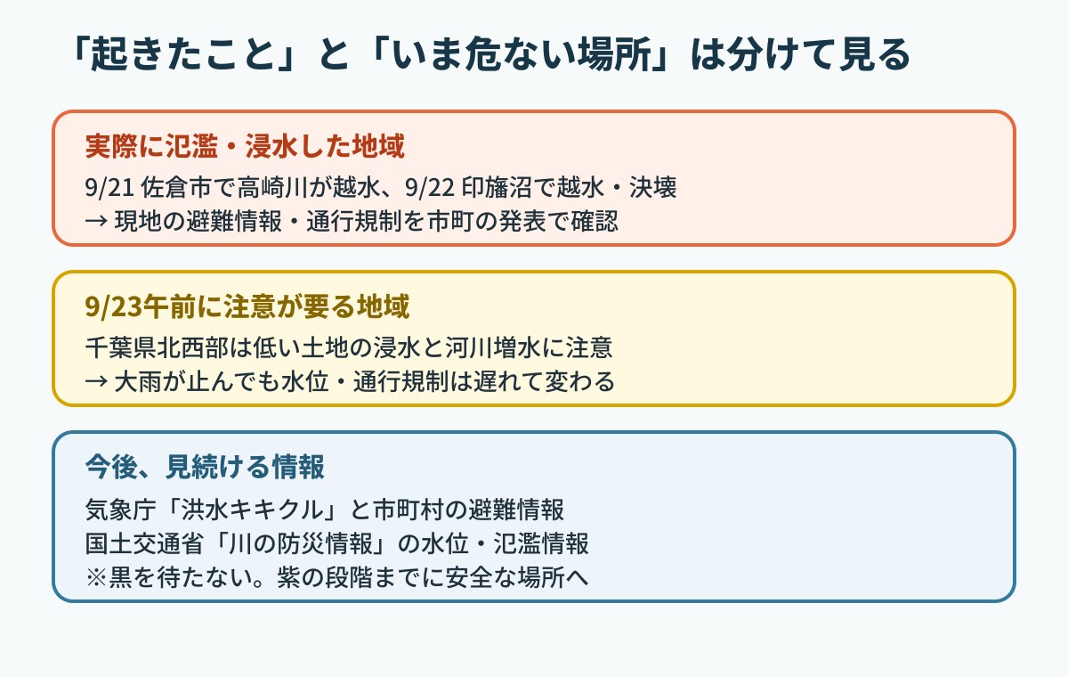 実際に氾濫した地域、23日午前に注意が要る地域、今後見続ける公式情報を分けた図