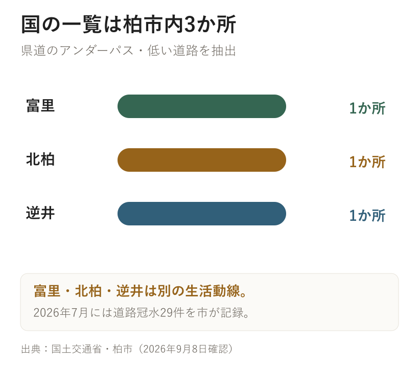 国の一覧は柏市内3か所。県道のアンダーパス・低い道路を抽出