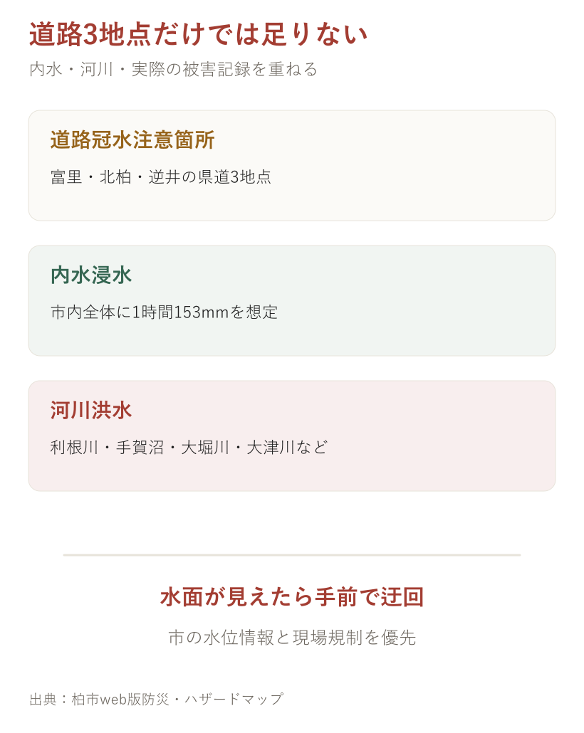 道路3地点だけでは足りない。道路、内水、河川を分けて確認する図