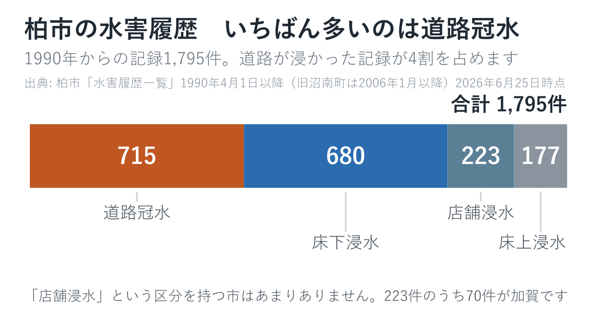 柏市の水害履歴1,795件を被害の区分で分けた図