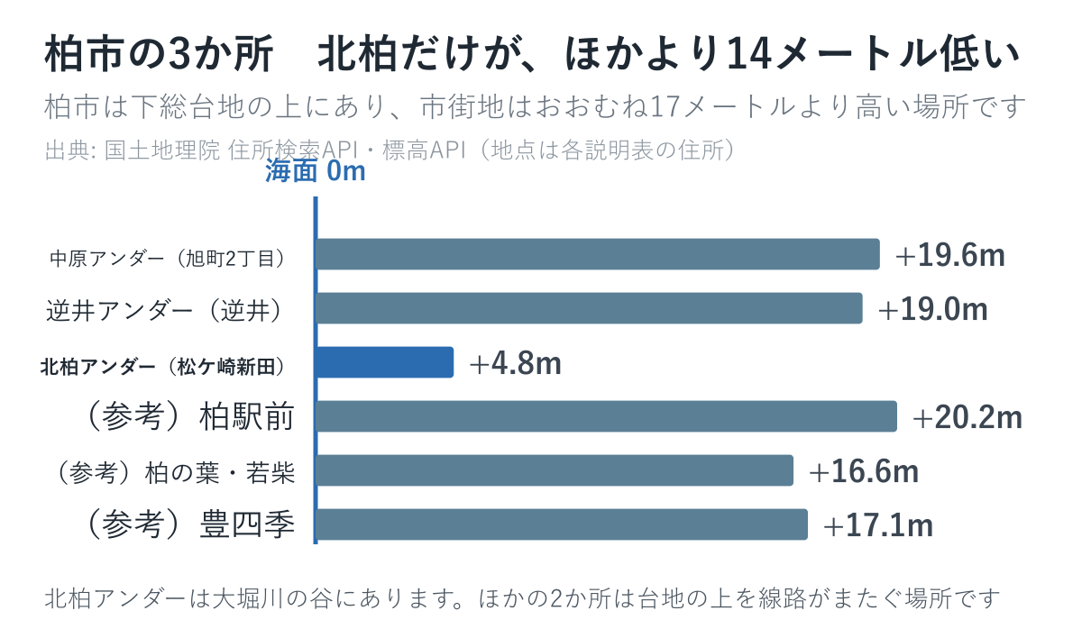 柏市の3か所と市内の主な場所の標高を並べた図
