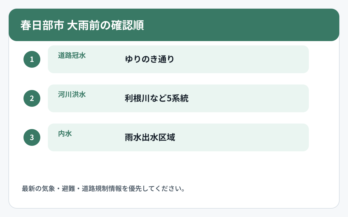 春日部市で道路冠水と他の災害情報を確認する順番を示した図