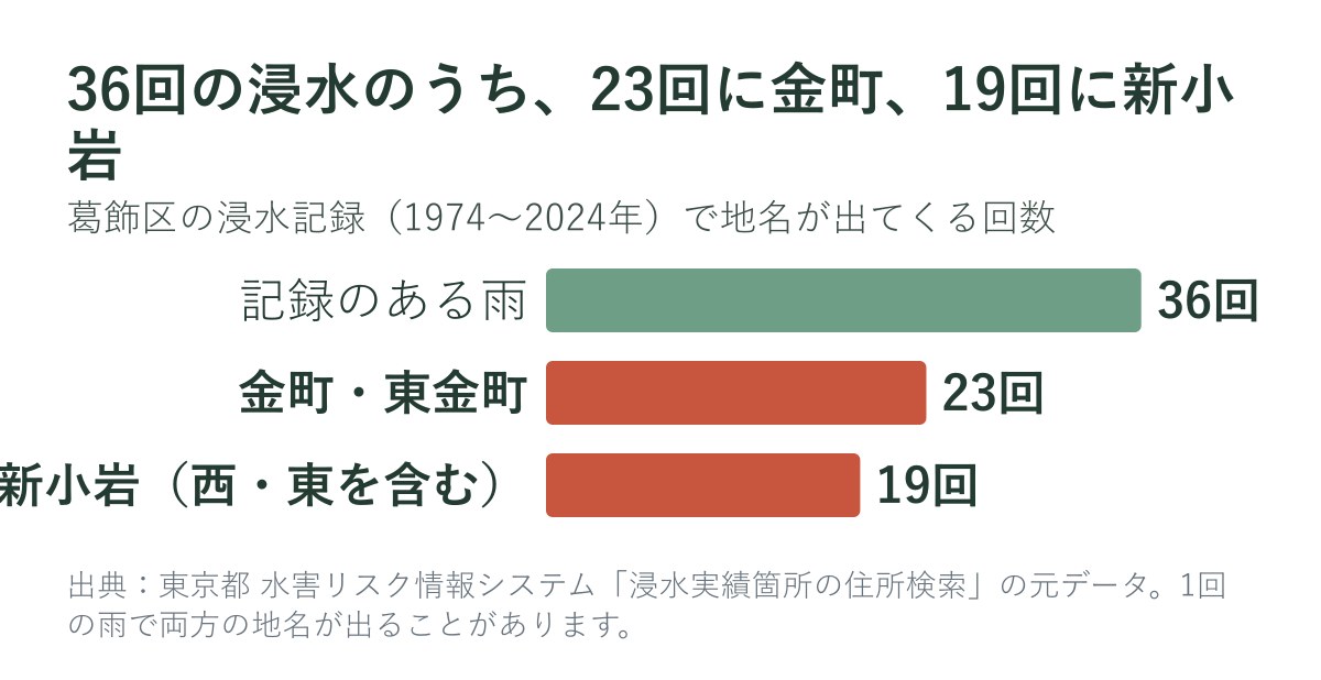 葛飾区の浸水記録に出てくる地名の回数